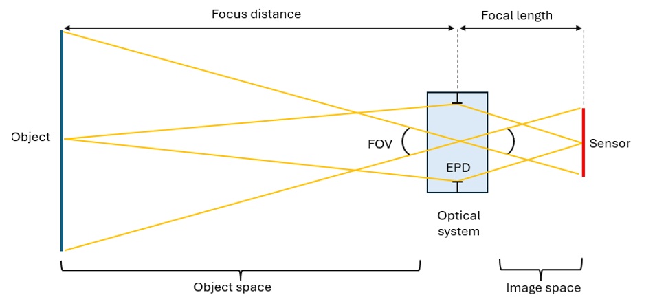 Corning Varioptic Liquid Lens for Bar Code Reading Applications